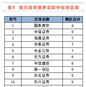 中證協發(fā)布2022年證券公司債券承銷業(yè)務專項統計結果 中信證券四項指標領跑行業(yè)
